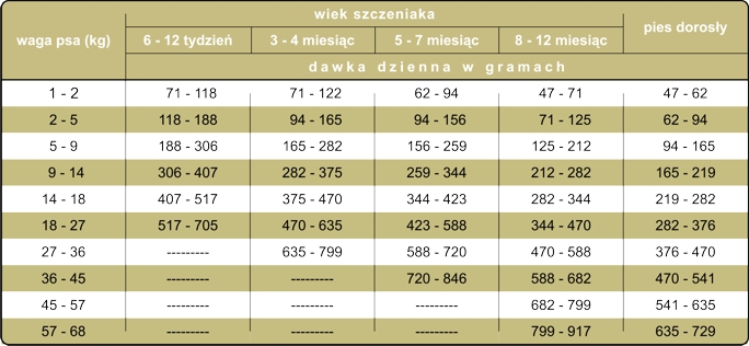 Dawkowanie karmy Pine Forest